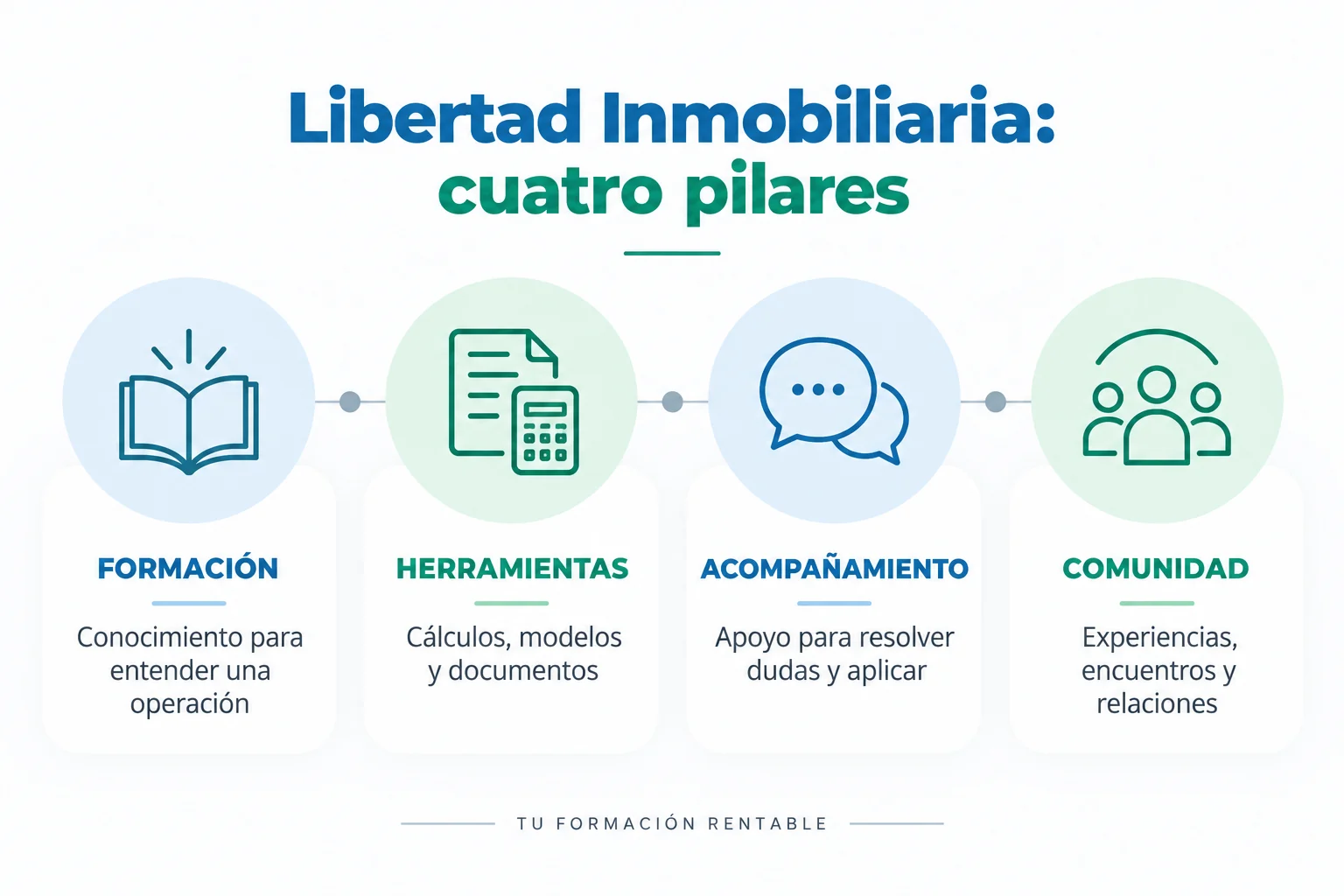 Mapa de Libertad Inmobiliaria con cuatro pilares: formación, herramientas, acompañamiento y comunidad
